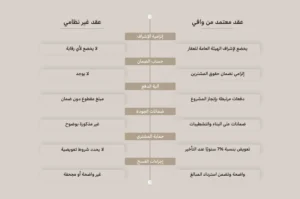 أهم الفروقات بين العقود غير النظامية والعقود المعتمدة من وافي